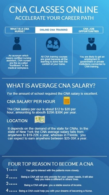 How to Become a CNA  Salary & Certification